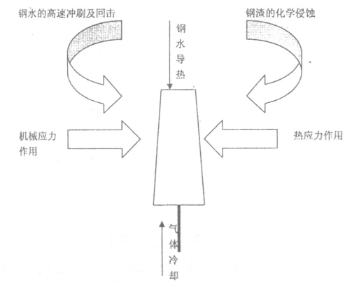 钢包透气砖损毁原因分析(图2) 钢包透气砖损毁原因分析(图2)